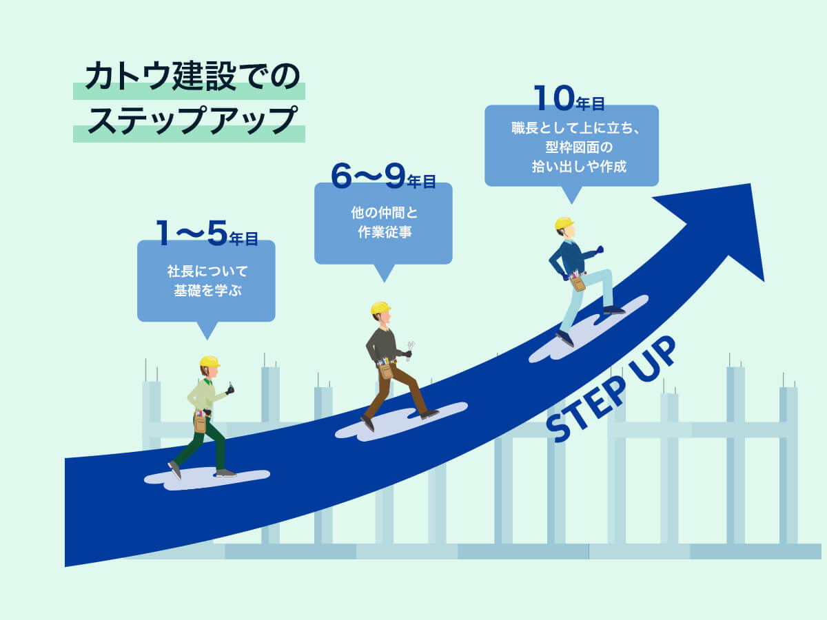 カトウ建設でのステップアップ